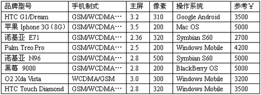 3G手机选购之WCDMA手机选购.jpg
