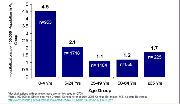 [H1N1 age graph[6].gif]