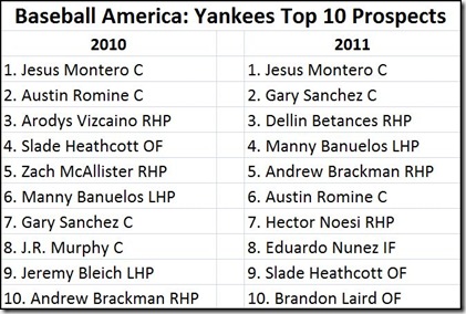 yankees prospects