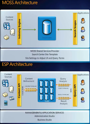 Architecture of FAST ESP versus MOSS 2007