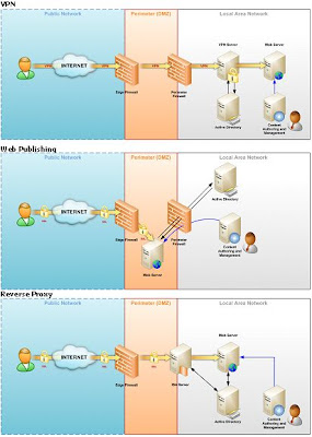 Extranet Architectures