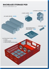 backblaze-storage-pod-main-components