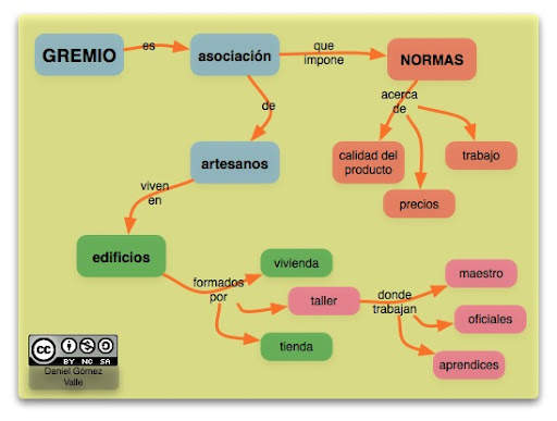 Esquema sobre LOS GREMIOS
