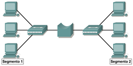 Puente conectando dos segnemtos cisco CCNA 1 dispositivos de Net Working