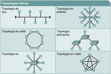 Topologias fisicas cisco ccna 1