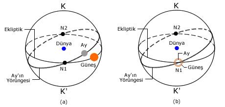 Güneş Tutulması Şartları
