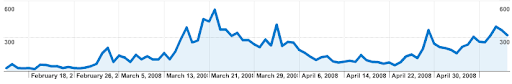 Arthuran Blog Stat 200805 - Visiter Graph