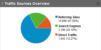 Arthuran Blog Stat 200805 - Traffic Source Overview