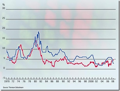 tackling inflation US financial times 05082008