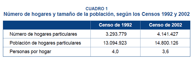 [Familias y hogares censos 1992 - 2002 Chile Sernam 2004[2].png]