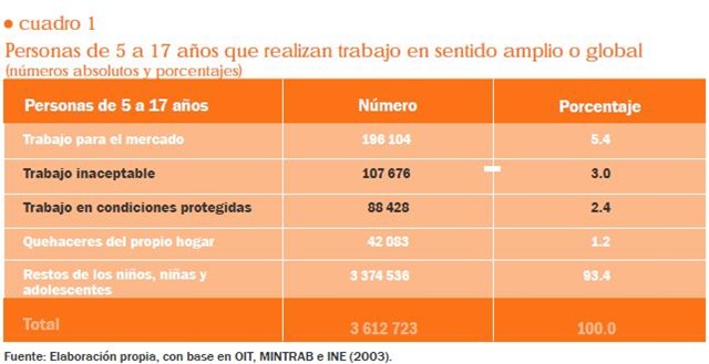 [OIT tablas trabajo infantil Chile[9].jpg]