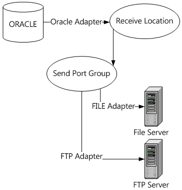 [Send Port Group[13].gif]