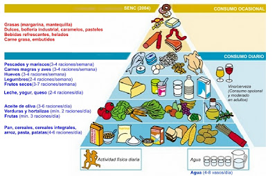 Pirámide de los alimentos