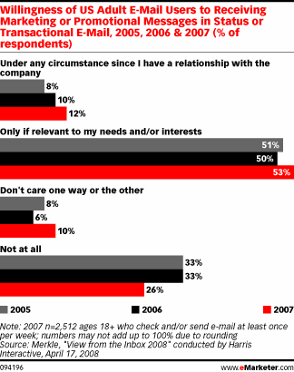 Willingness of US Adult E-mail Users to receiving Marketing or Promotional Messages in Status or Transactional E-mail, 2005 - 07