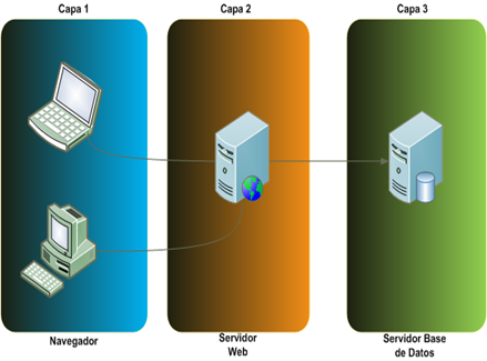 Ejemplo Arquitectura n-Tier