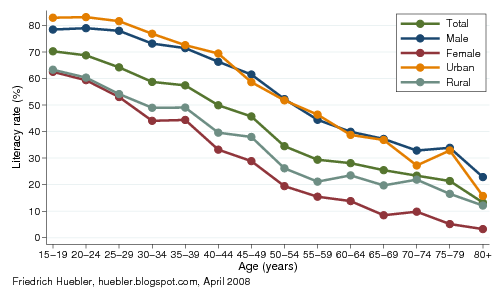 Graph with literacy rates by age, gender and area of residence, Nigeria 2003