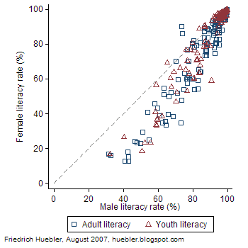 female literacy rate 