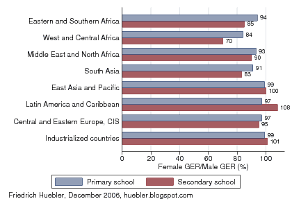 Bar graph with female gross enrolment ratios as a percentage of male gross enrolment ratios, 2000-2005
