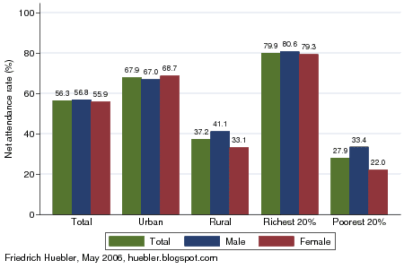 Bar chart with total, male and female secondary school net attendance rate in Bolivia, 2003/04