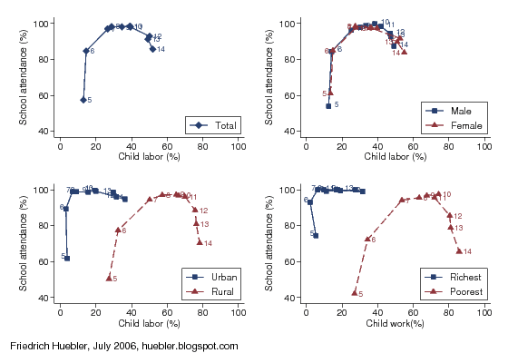 Scatter plot with child labor and school attendance rates by age, Bolivia 2000