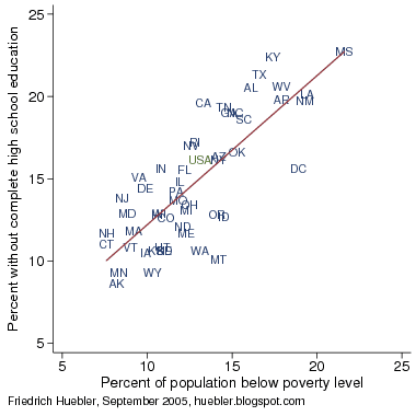 Scatter plot with percent of population below poverty level and percent who did not complete high school, United States 2004