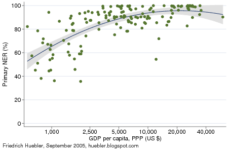 Scatter plot with primary school net enrollment ratio and GDP per capita in 2002