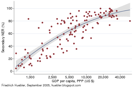 Scatter plot with secondary school net enrollment ratio and GDP per capita in 2002