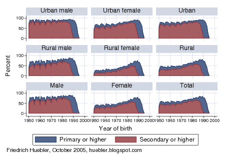 Chart with educational attainment (primary, secondary or higher) by year of birth, India 1950-2000