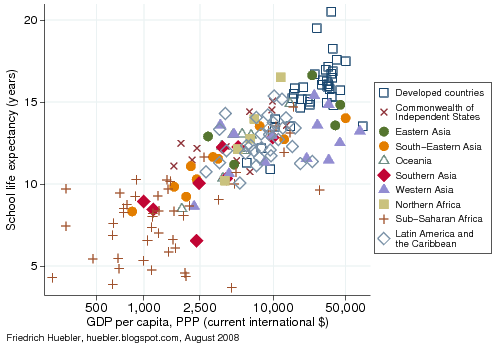 Scatter plot of school life expectancy and GDP per capita in 175 countries