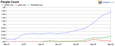 twitter plurk friendfeed