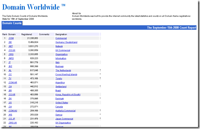 Verifica la quantita' di domini registrati nel Mondo