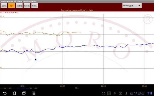 MORO - Trenutne borzne cene
