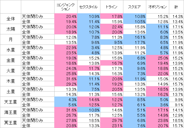 ロト6イレギュラーの回とアスペクトデータ