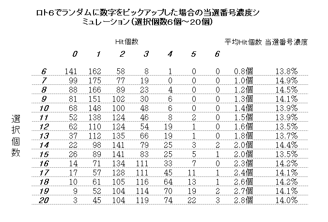 ロト6シミュレーション