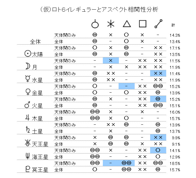 ロト6アスペクトとイレギュラーの相関分析第406回分