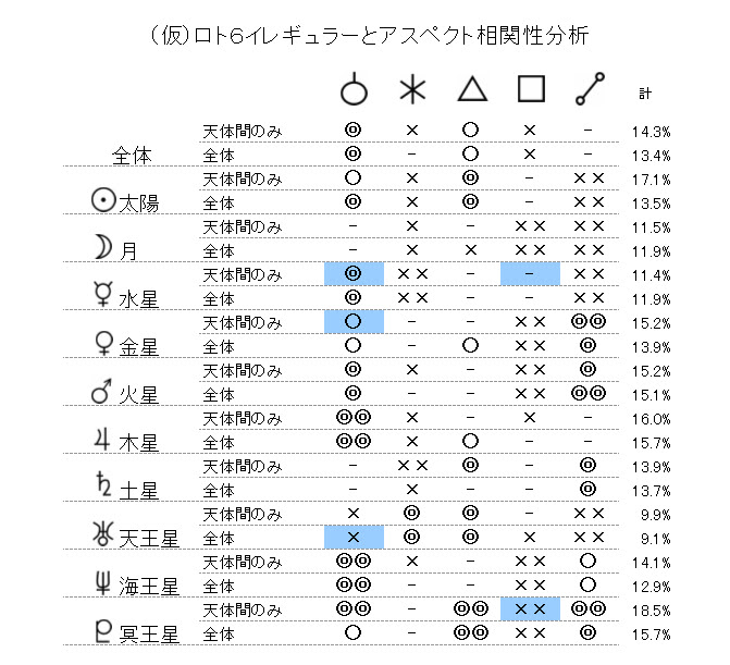 ロト6イレギュラーとアスペクト相関性分析409回