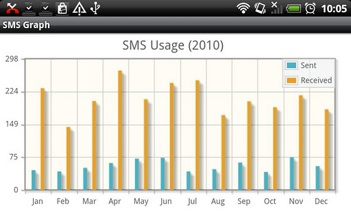 SMS Graph