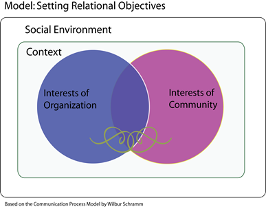Mutually Beneficial Objectives