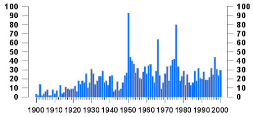 1900-2000年间中国大陆每年5级以上地震数目