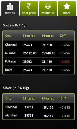 Sify Gold Silver Live