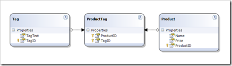 Products Challenge Data Model