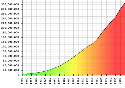 graph showing USA population growth