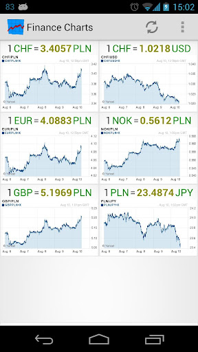 Finance Graphs Free