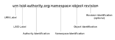 contents of an LSID