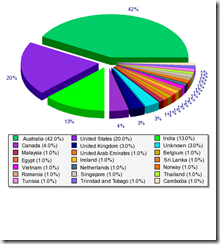 Blog traffic by country Oct 08