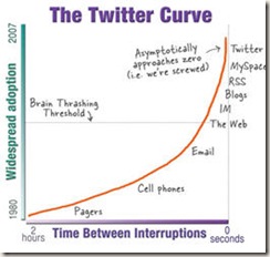 Twitter curve