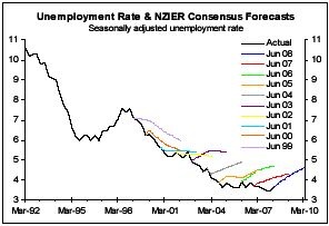 [Unemployment-NZIER[3].jpg]