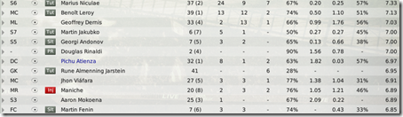 Player statistics of Southampton for the first season in Premier League