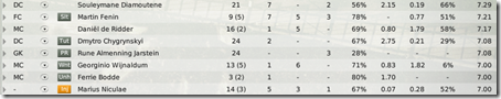There is also some interesting statistics of my players