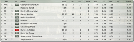 Some stats of Southampton players